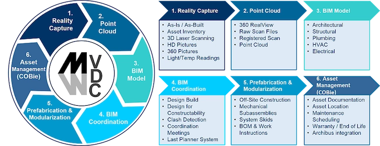 Virtual Design & Construction through Reality Capture, Point Cloud, BIM Model, BIM Coordination, Prefabrication & Modularization, and Asset Management (COBie)