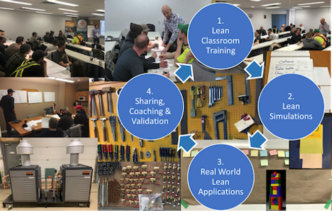 Collage of people receiving Lean training in classrooms with simulations, real world applications, sharing, coaching, and validation
